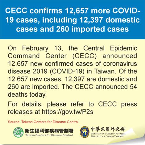 CECC confirms 12,657 more COVID-19 cases, including 12,397 domestic cases and 260 imported cases