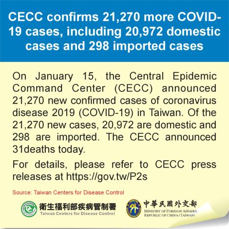 CECC confirms 21,270 more COVID-19 cases, including 20,972 domestic cases and 298 imported cases