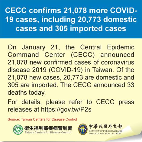 CECC confirms 21,078 more COVID-19 cases, including 20,773 domestic cases and 305 imported cases