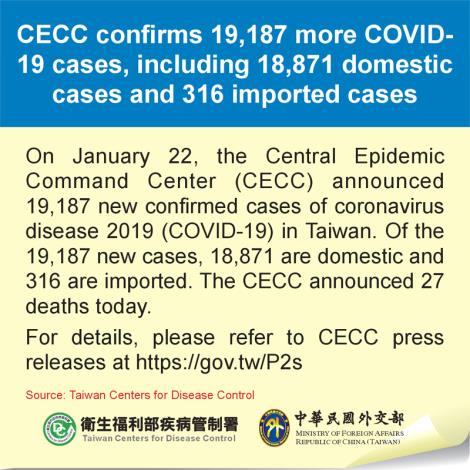 CECC confirms 19,187 more COVID-19 cases, including 18,871 domestic cases and 316 imported cases