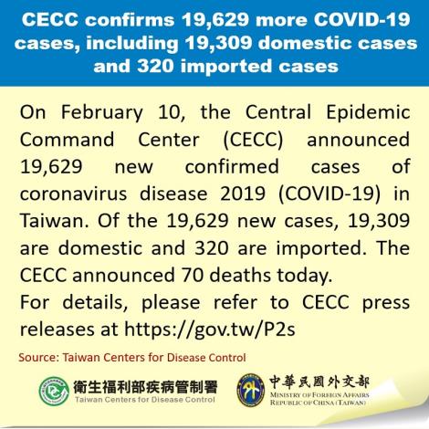 CECC confirms 19,629 more COVID-19 cases, including 19,309 domestic cases and 320 imported cases