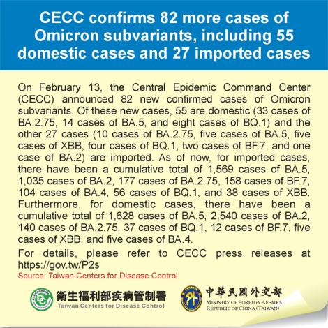 CECC confirms 82 more cases of Omicron subvariants, including 55 domestic cases and 27 imported cases