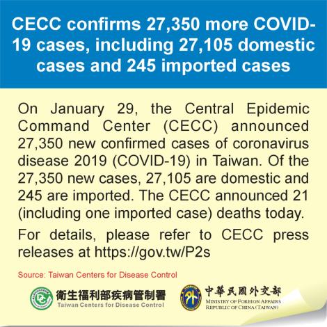 CECC confirms 27,350 more COVID-19 cases, including 27,105 domestic cases and 245 imported cases