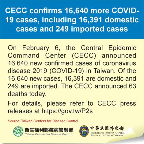 CECC confirms 16,640 more COVID-19 cases, including 16,391 domestic cases and 249 imported cases